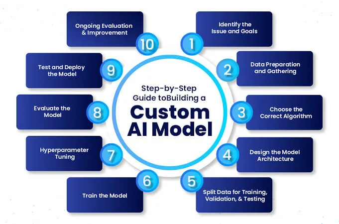 Custom AI Model Development icon